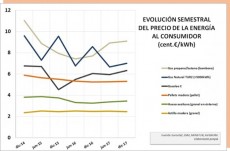 Evolucin precios de la energa