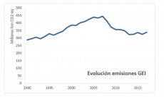 Evolucin emisiones GEI