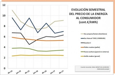 Evolucin precios de la energa